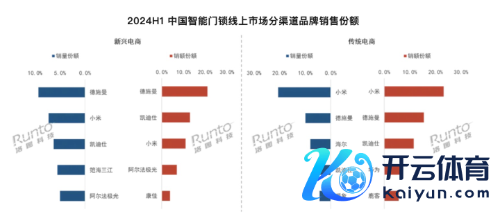 数据开头：洛图科技（RUNTO）线上监测数据，单元：%